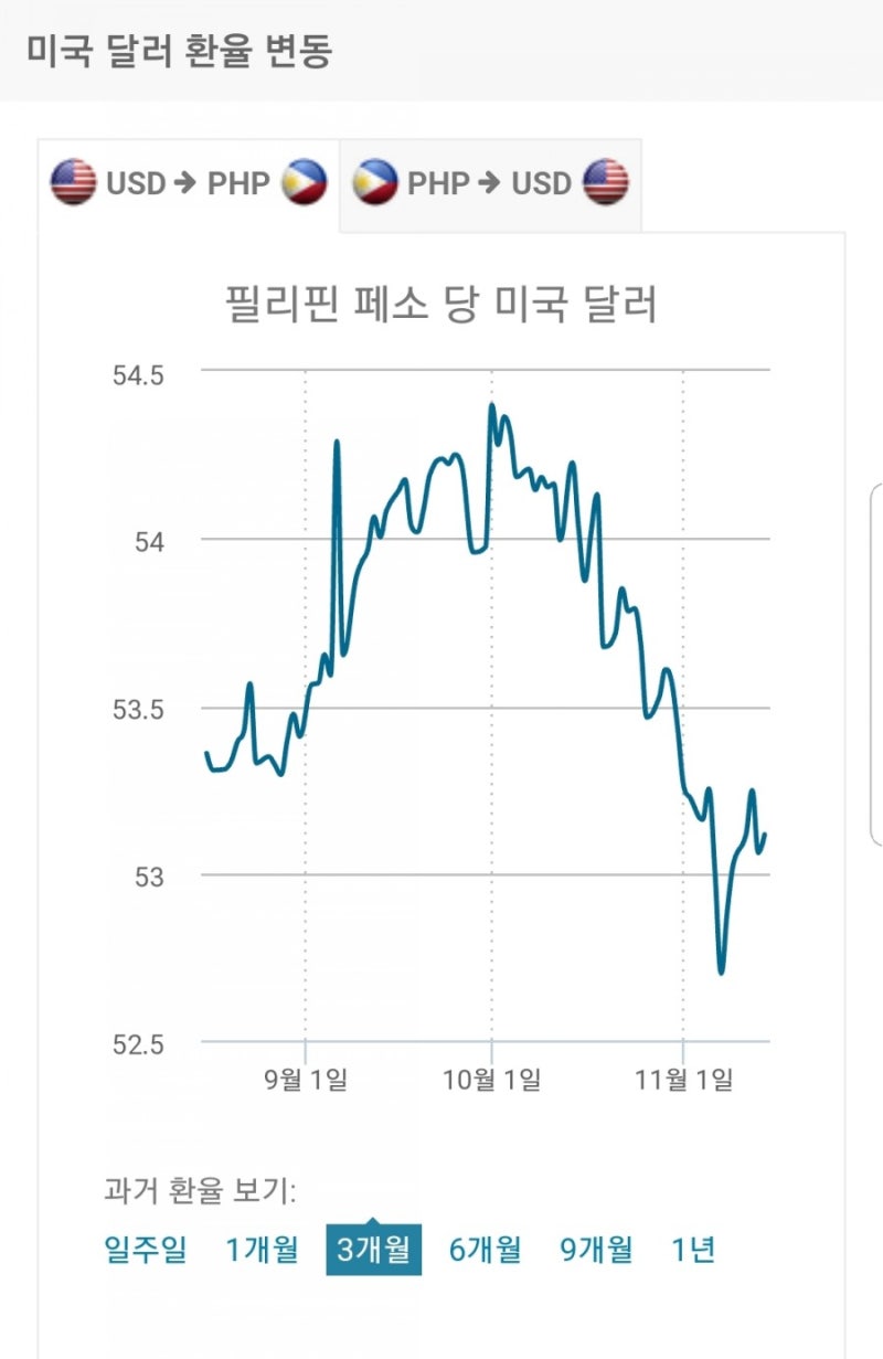 필리핀 페소 환율.환전 이야기 : 네이버 블로그
