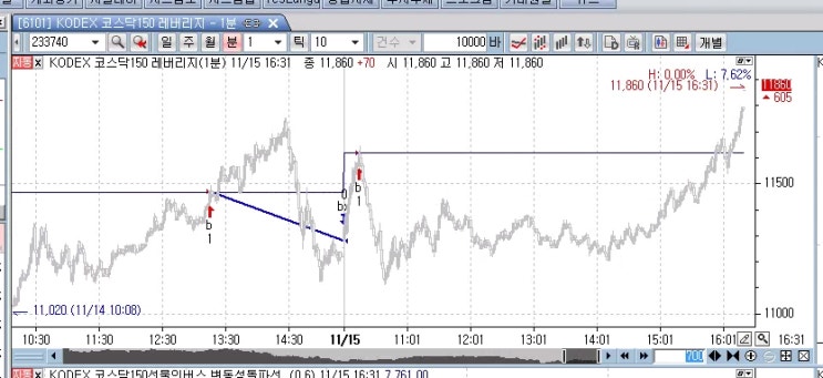  수능으로 1시간 늦게 시작한 주식 시장에서의 ETF 변동성 돌파 전략