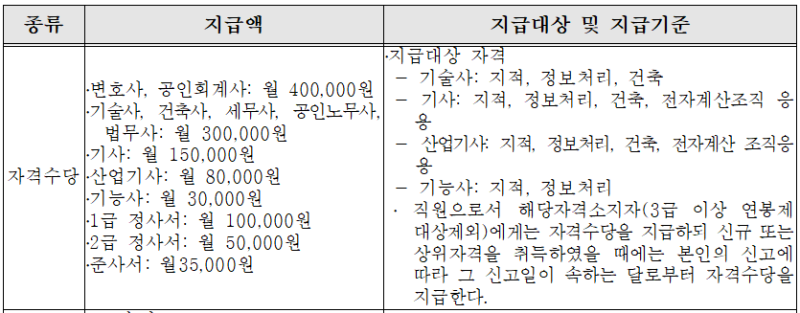 5개월 이내에 3개 자격증을 취득하고 수당 20만원을 받는 중장비 학교