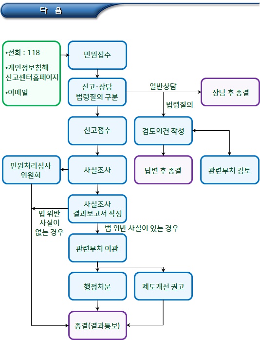 정보주체의 개인정보 침해신고 및 분쟁조정 신청 정보주체의 개인정보 침해신고 및 분쟁조정 신청