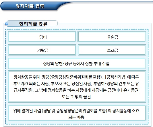 정치자금법에 의한 정치자금 기부 정치자금법에 의한 정치자금 기부