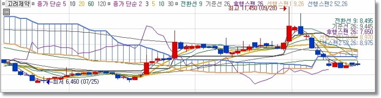  치매관련주 고려제약 주가, 향후 대응 방향은?