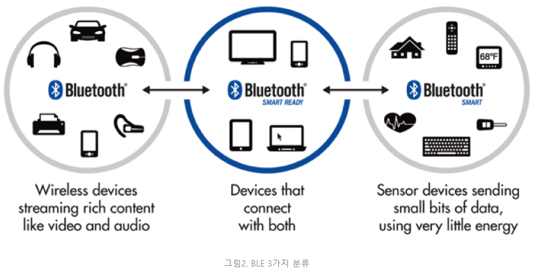 BLE Communication_2 : 네이버 블로그