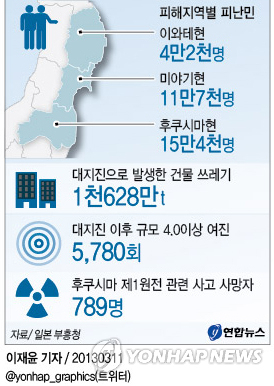  후쿠시마 원전 사고와 체르노빌 원전 사고 비교 (일본 방사능??)