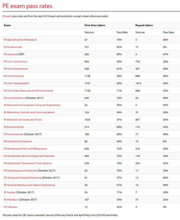 PE(Professional Engineer): 기술사를 의미하며, 엔지니어링 분야 전문자격증 : 네이버 블로그
