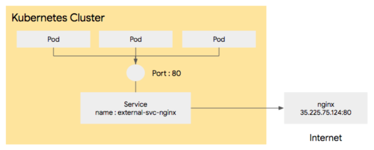  Kubernetes Service Object