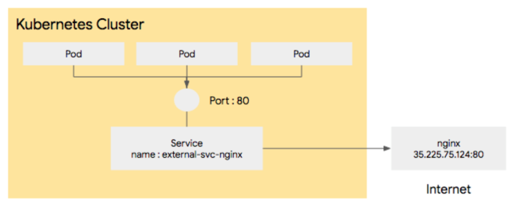 Kubernetes Service Object