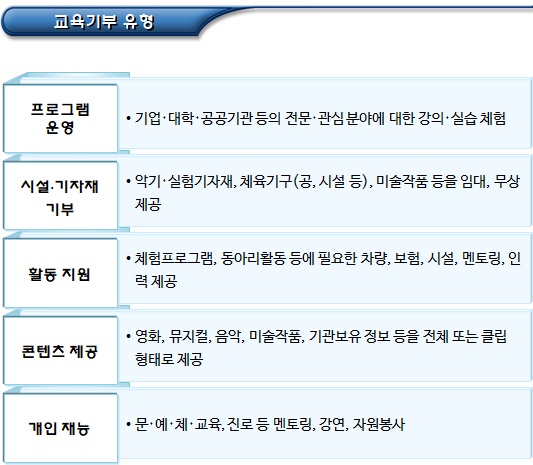 기부나눔(재능기부 및 교육기부) 기부나눔(재능기부 및 교육기부)
