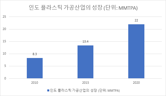 (인디샘 컨설팅) 인도 플라스틱 산업의 현황 (인디샘 컨설팅) 인도 플라스틱 산업의 현황