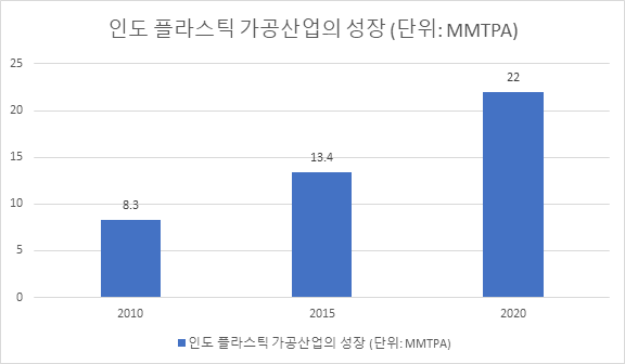 (인디샘 컨설팅) 인도 플라스틱 산업의 현황