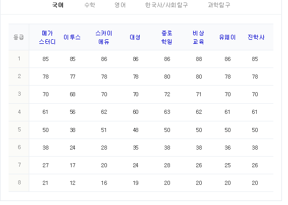  2019 수능 등급컷으로 인서울 대학 지원 가능 등급 아시나요?