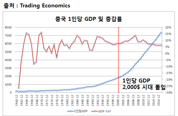  1인당 GDP 2000달러가 의미하는 것