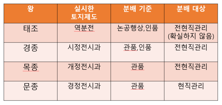  34.고려의 경제1(토지제도)