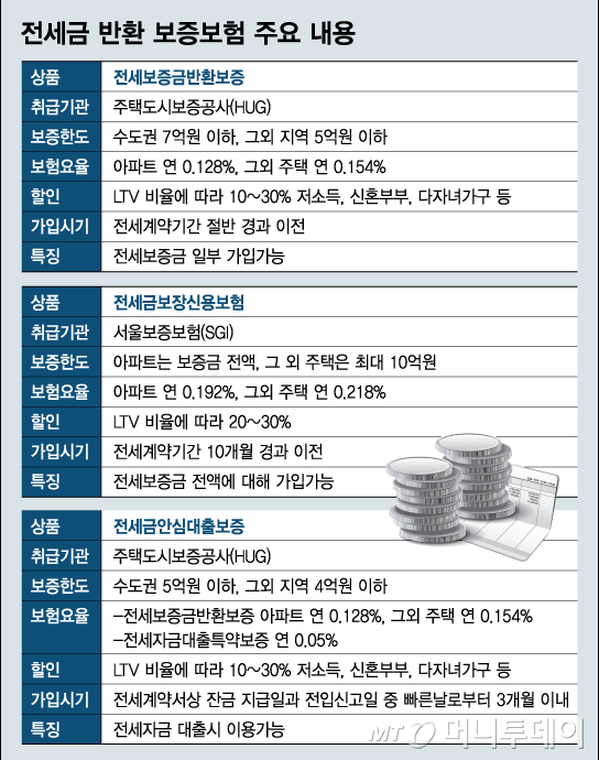 깡통전세 늘어난다는데…'전세금반환보증보험' 어떻게 가입할까 - 3억 아파트 2년 계약, 100만원 내외로 전세자금 보호