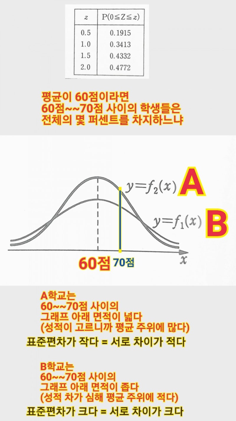 평균 표준편차 분산 개념 귀신같이 이해하기 : 네이버 블로그