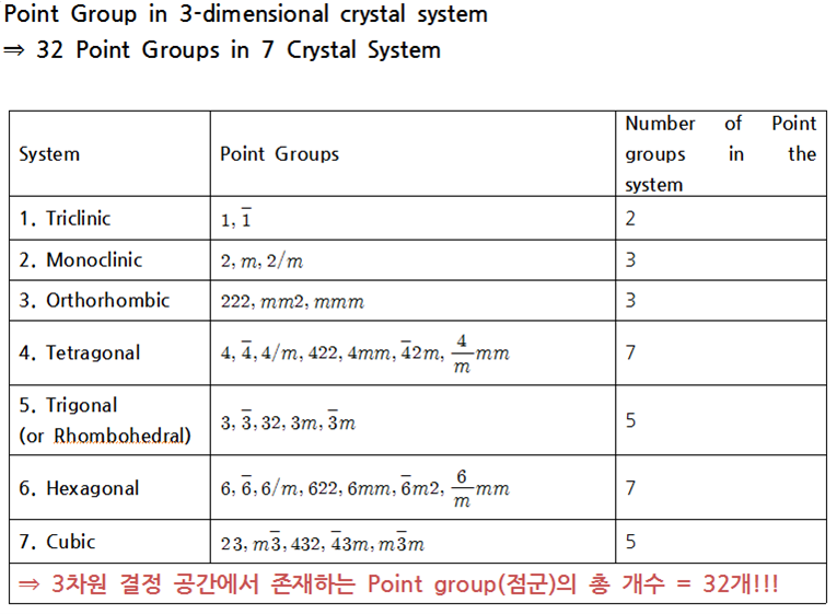 Point Group(2) 3차원 결정공간의 Point Group-1편 [triclinic, monoclinic ...