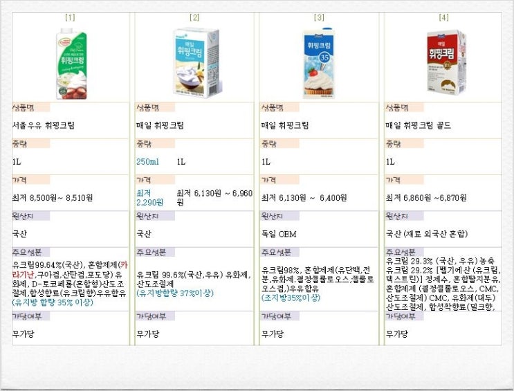  [재료] 휘핑크림 비교/ 동물성 휘핑크림/ 식물성 휘핑크림/ 컴파운드 휘핑크림/ 휘핑크림이 생크림?