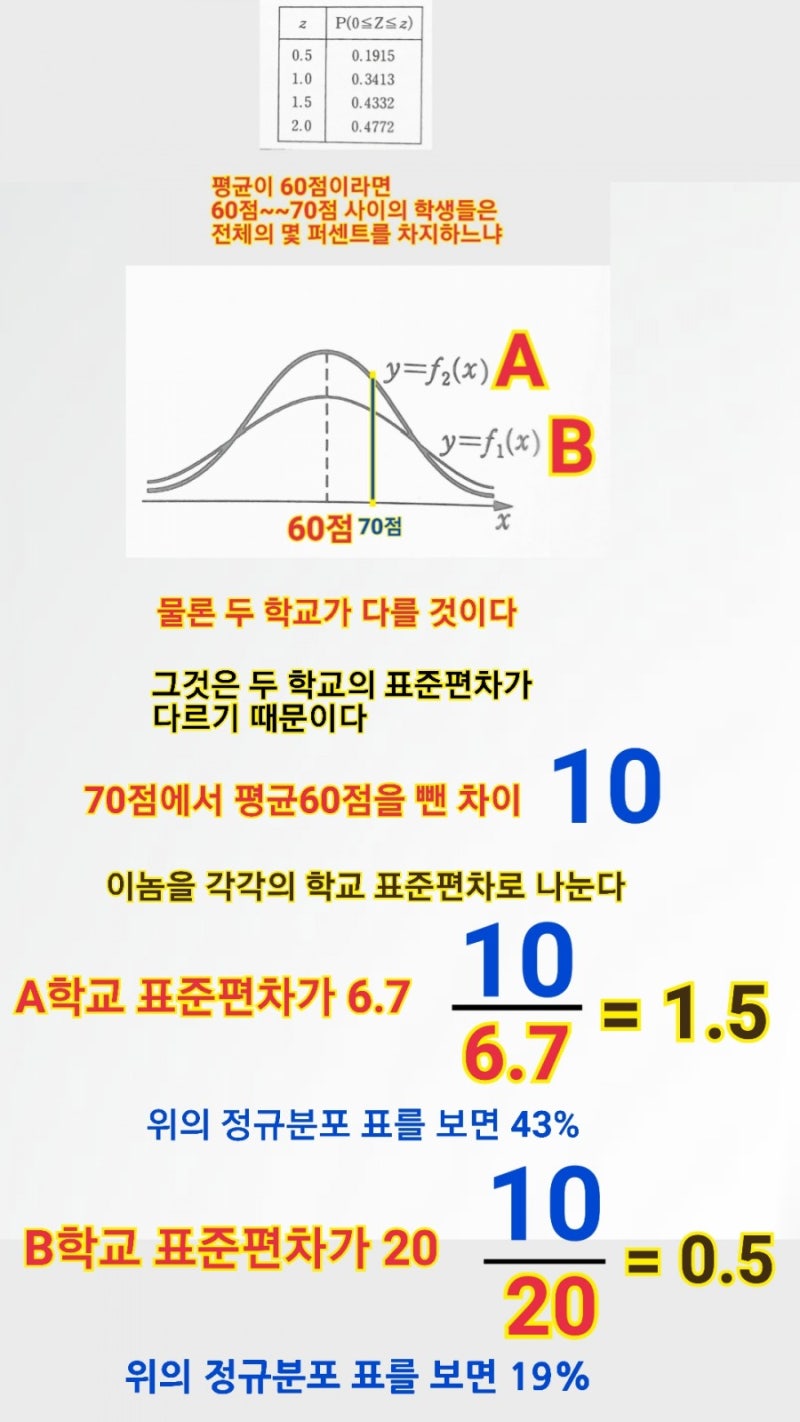 평균 표준편차 분산 개념 귀신같이 이해하기 : 네이버 블로그