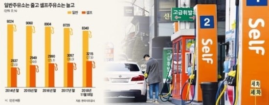 경쟁 심화에 인건비 인상 직격탄…주유소, 올해 380곳 폐업했거나 Self로 전환 경쟁 심화에 인건비 인상 직격탄…주유소, 올해 380곳 폐업했거나 Self로 전환
