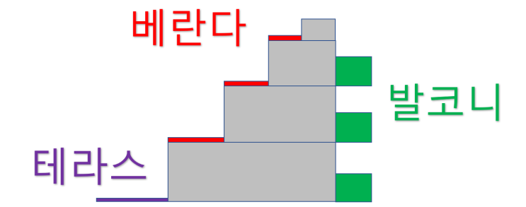  베란다, 발코니, 테라스 차이점