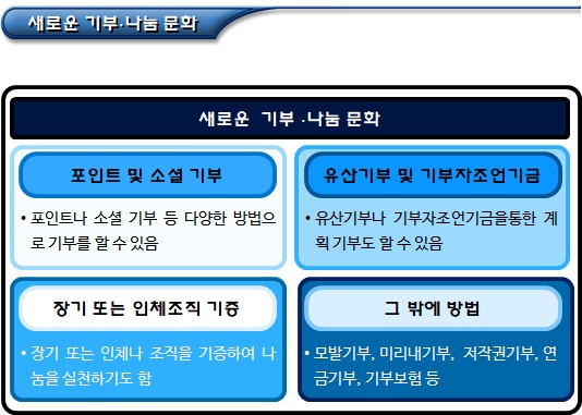 포인트 및 소셜기부 등 새로운 기부나눔 문화