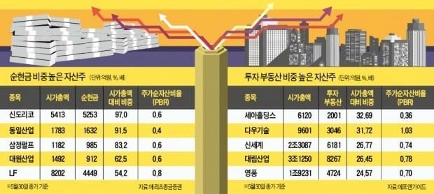 자산주 투자시 자산재평가의 장단점