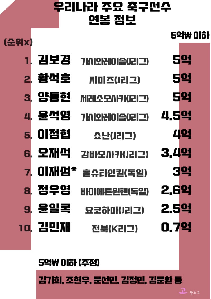 한국 축구선수 연봉 순위 18 우리나라 축구선수 연봉 Top10 네이버 블로그 한국 축구선수 연봉 순위 18 우리나라 축구선수 연봉 Top10 네이버 블로그