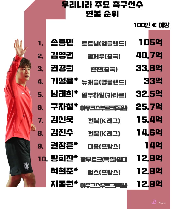 한국 축구선수 연봉 순위 18 우리나라 축구선수 연봉 Top10 네이버 블로그 한국 축구선수 연봉 순위 18 우리나라 축구선수 연봉 Top10 네이버 블로그
