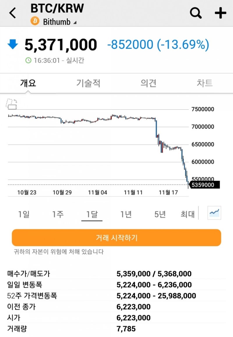 비트코인 하락중 : 네이버 블로그