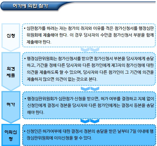 이해관계인의 행정심판 참가 및 당사자 권리 이해관계인의 행정심판 참가 및 당사자 권리