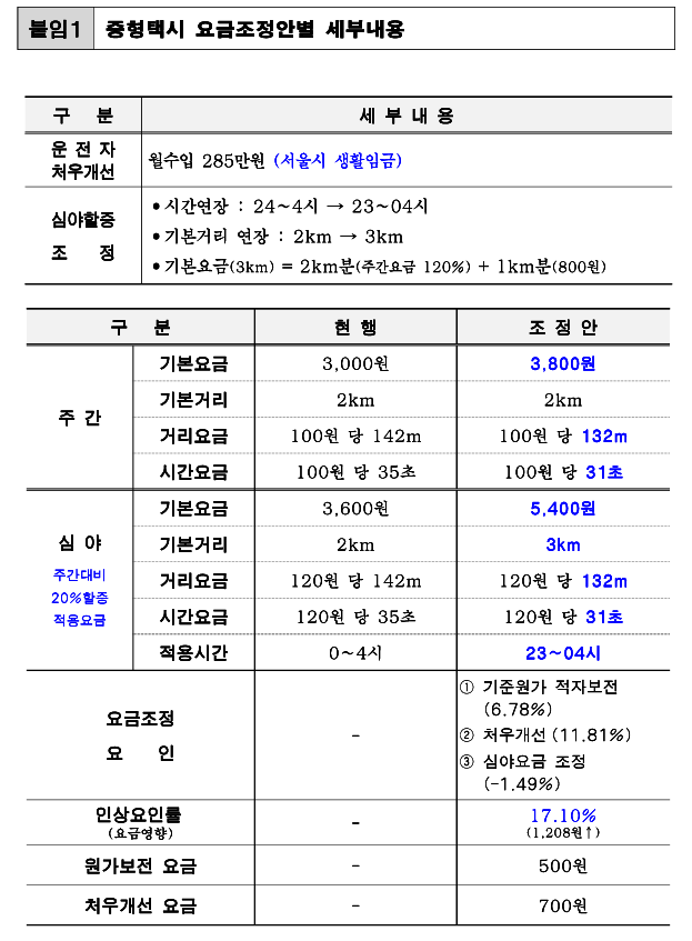  서울시 택시요금은 오르고, 택시업계는 카풀 반대 집회 또 열고~
