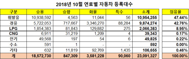  2018년 10월 연료별 자동차 등록대수 통계~