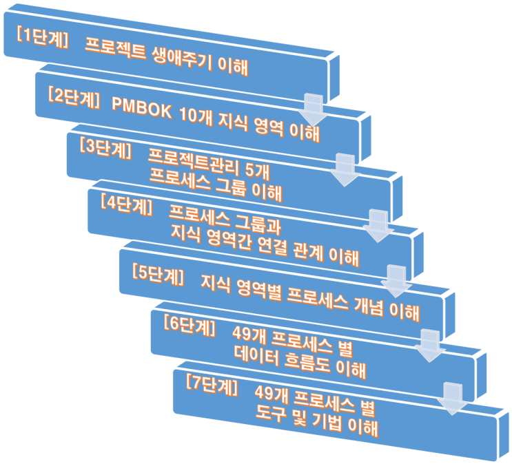  PMBOK의 빠른 이해와 학습을 위한 7단계