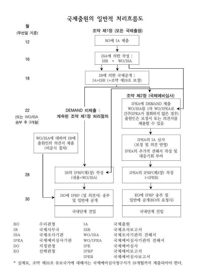  [PCT국제특허 #2] PCT국제특허출원 제도(절차), 국제조사기관(ISA)에 의한 PCT국제출원의 국제조사 제도(국제조사(ISR), 국제조사 견해서(WO/ISA))