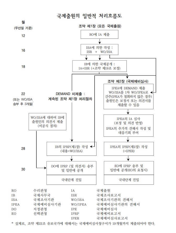 [PCT국제특허 #2] PCT국제특허출원 제도(절차), 국제조사기관(ISA)에 의한 PCT국제출원의 국제조사 제도(국제조사(ISR), 국제조사 견해서(WO/ISA))