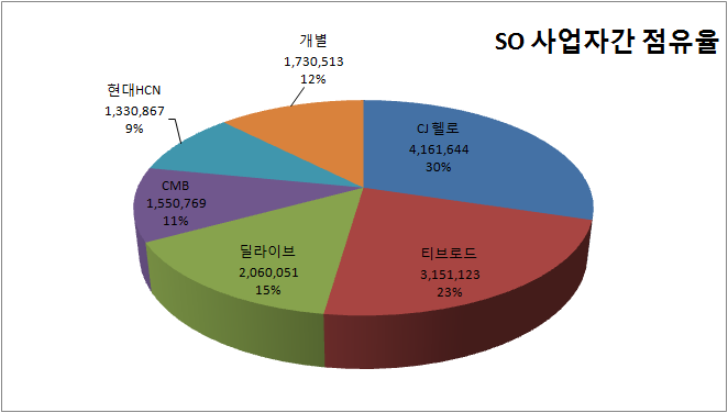  [가입자수] 2018년 IPTV 가입자수, 케이블TV가입자수, 위성방송 가입자수, 유료방송 가입자수