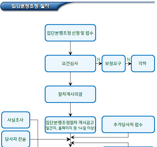 정보주체의 집단적 대응방안(집단분쟁조정)