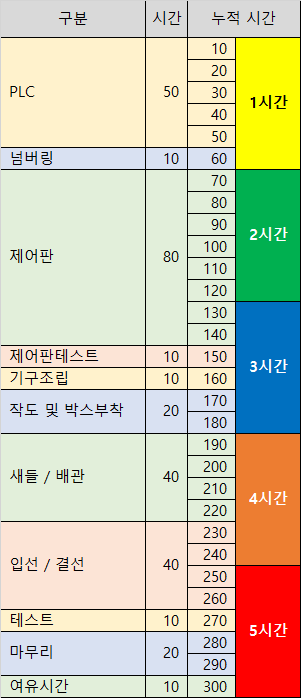  전기기능장 실기 작업형 작업순서 및 팁 (2019.03.28_업데이트)