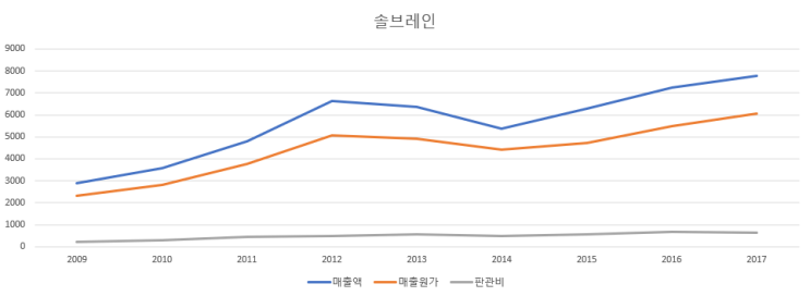  [솔브레인] 돈 잘 버는데 싸 보이는(?) 기업