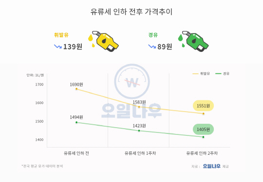 "주유소 3곳 중 1곳, 유류세 인하분 반영안해"