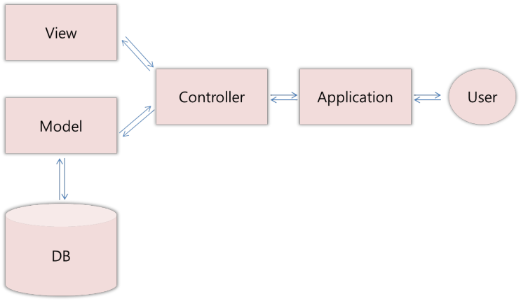 안드로이드 MVC(Model View Controller)패턴