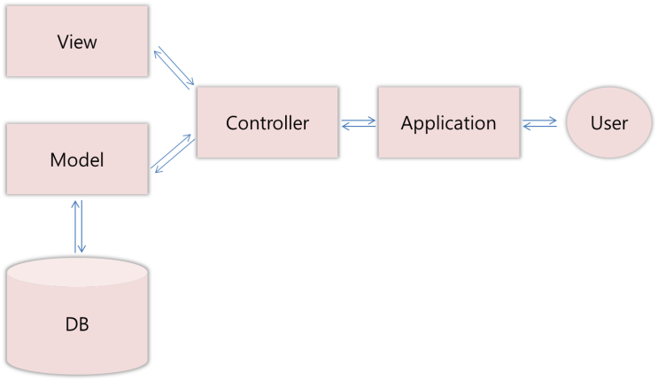  안드로이드 MVC(Model View Controller)패턴