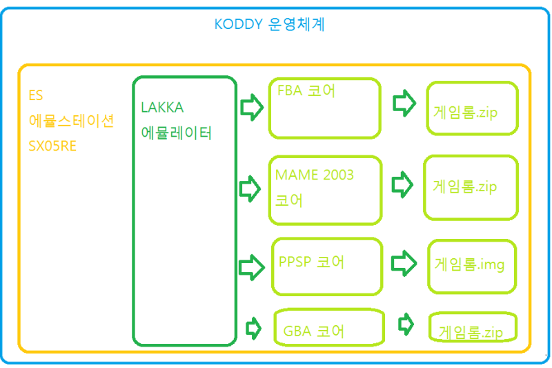x905 x96 mini 게임기 만들기(월광보합 프로)-2부 LAKKA / SX05RE 설정 구조 이해 롬 설치 : 네이버 블로그 X905 X96 Mini 게임기 만들기(월광보합 프로)-2부 Lakka / Sx05Re 설정 구조 이해 롬 설치 : 네이버 블로그