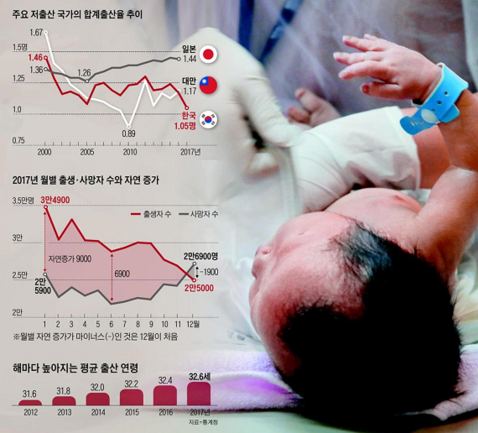 출산율 1.0명 밑돈다…"'국민 눈높이' 맞추다 국민연금 망할 판" 출산율 1.0명 밑돈다…"'국민 눈높이' 맞추다 국민연금 망할 판"