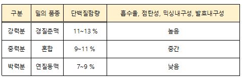 [재료] 강력분,중력분,박력분,밀가루의 차이 비교