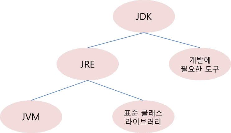  JDK(Java Development Kit) 구조