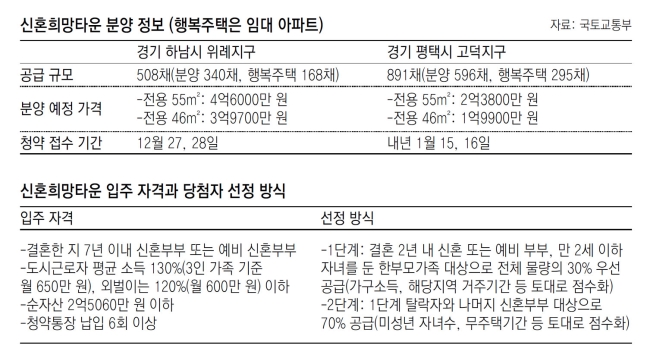  위례. 고덕지구 '신혼희망타운' 12월 27, 28일 청약접수... 로또 당첨!