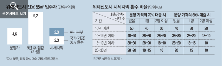  신혼타운 로또 막는다…차익 최대 50% 환수