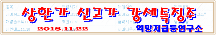 일성신약 코리아에스이 THE MIDONG-상한가 신고가 강세특징주 11월 22일