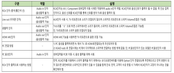  TV 단자별 음성 출력단자 설명